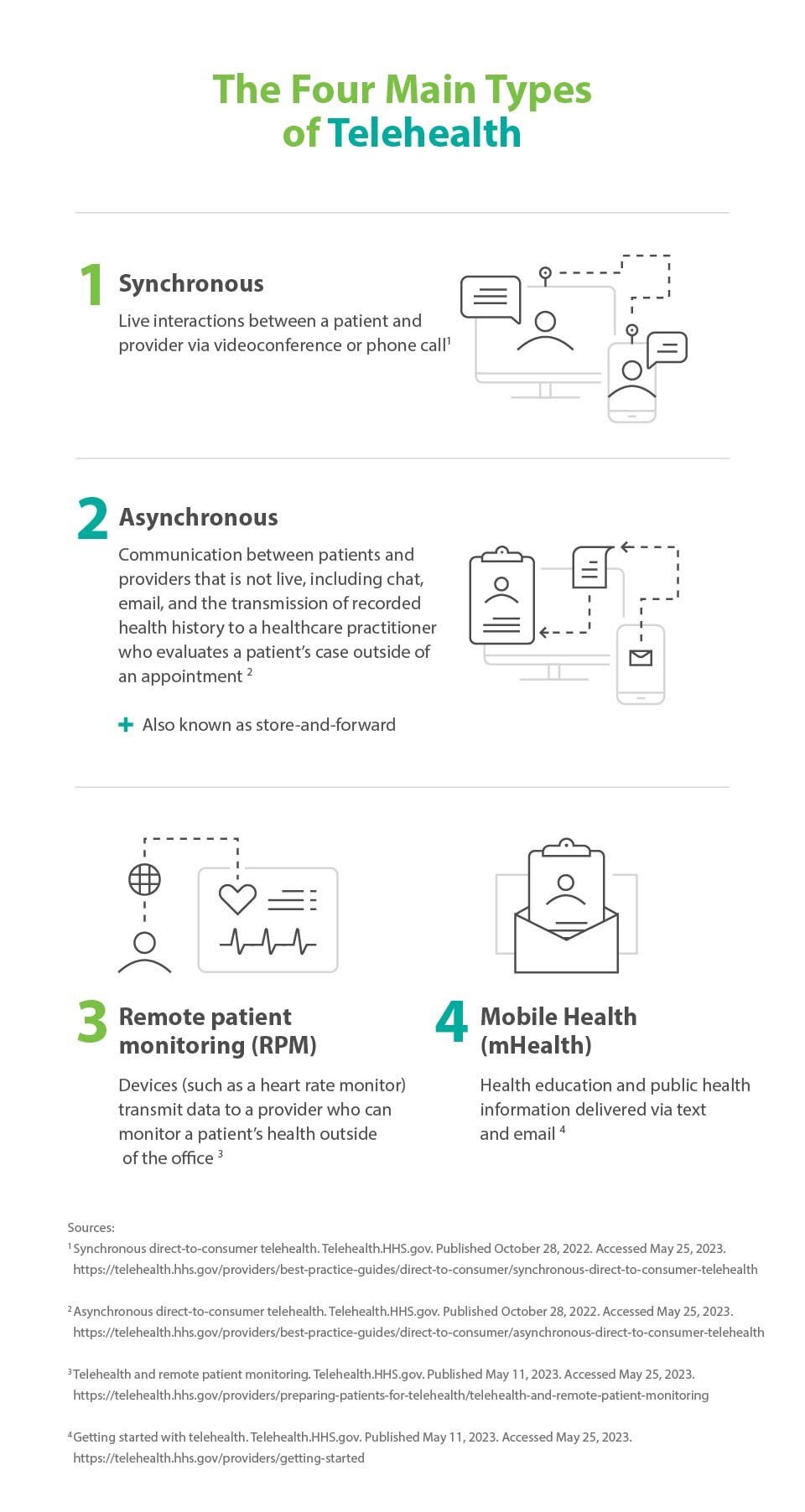 The Four Main Types of Telehealth